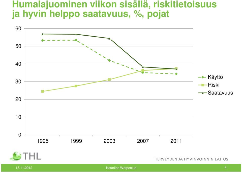 pojat 60 50 40 30 20 Käyttö Riski Saatavuus