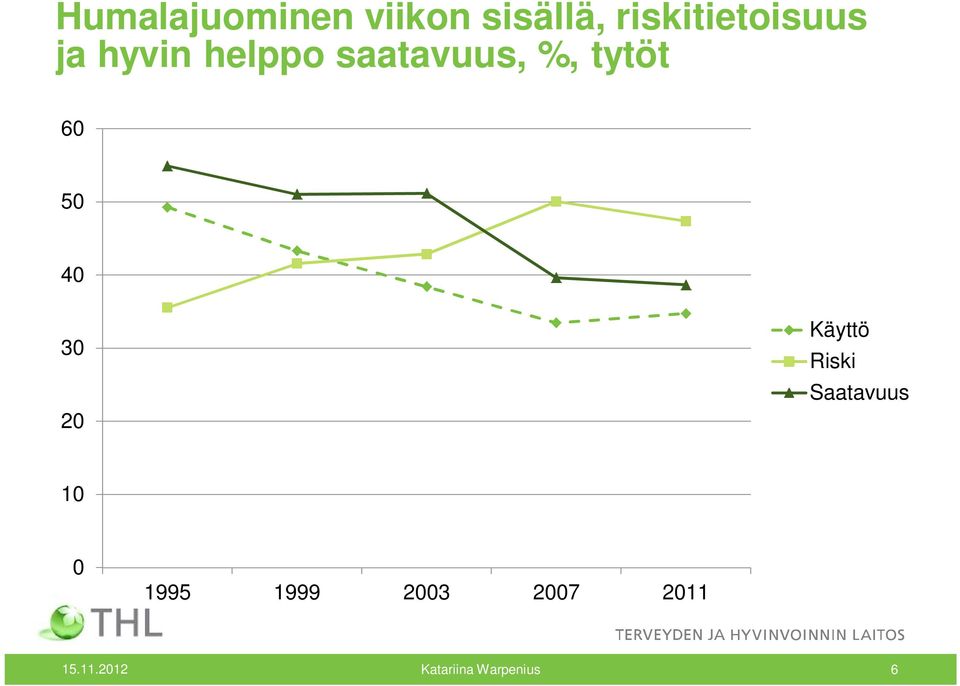 tytöt 60 50 40 30 20 Käyttö Riski Saatavuus