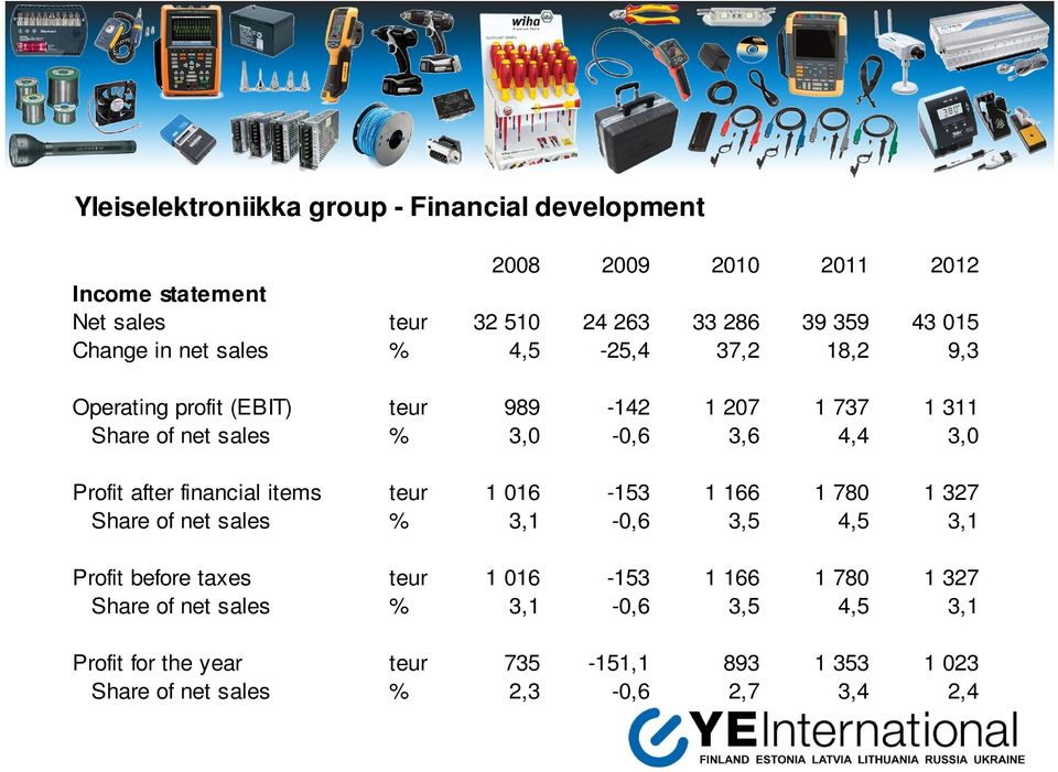 Profit after financial items teur 1 016-153 1 166 1 780 1 327 Share of net sales % 3,1-0,6 3,5 4,5 3,1 Profit before taxes teur 1 016-153 1