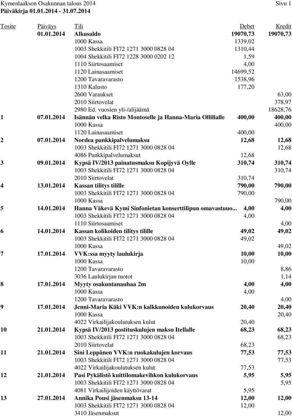 01.2014 Alkusaldo 19070,73 19070,73 1000 Kassa 1339,02 1003 Shekkitili FI72 1271 3000 0828 04 1310,44 1004 Shekkitili FI72 1228 3000 0202 12 1,59 1110 Siirtosaamiset 4,00 1120 Lainasaamiset 14699,52