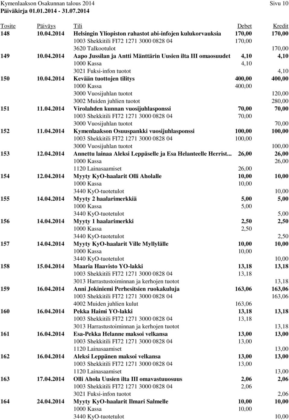 170,00 3620 Talkootulot 170,00 149 10.04.2014 Aapo Jussilan ja Antti Mänttärin Uusien ilta III omaosuudet 4,10 4,10 1000 Kassa 4,10 3021 Fuksi-infon tuotot 4,10 150 10.04.2014 Kevään tuottojen tilitys 400,00 400,00 1000 Kassa 400,00 3000 Vuosijuhlan tuotot 120,00 3002 Muiden juhlien tuotot 280,00 151 11.