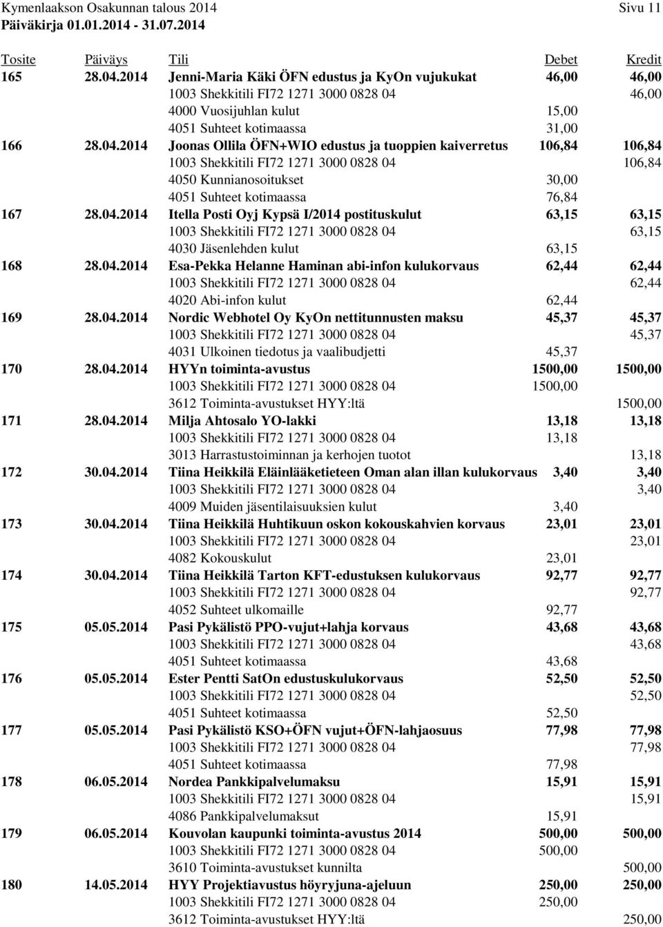 46,00 4000 Vuosijuhlan kulut 15,00 4051 Suhteet kotimaassa 31,00 166 28.04.