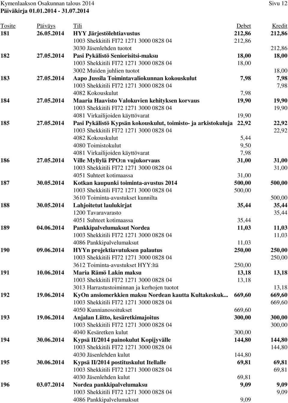 05.2014 Pasi Pykälistö Kypsän kokouskulut, toimisto- ja arkistokuluja 22,92 22,92 1003 Shekkitili FI72 1271 3000 0828 04 22,92 4082 Kokouskulut 5,44 4080 Toimistokulut 9,50 4081 Virkailijoiden