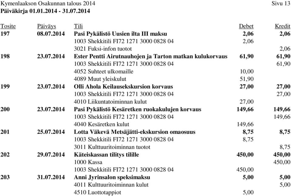 2014 Ester Pentti Airutnauhojen ja Tarton matkan kulukorvaus 61,90 61,90 1003 Shekkitili FI72 1271 3000 0828 04 61,90 4052 Suhteet ulkomaille 10,00 4089 Muut yleiskulut 51,90 199 23.07.