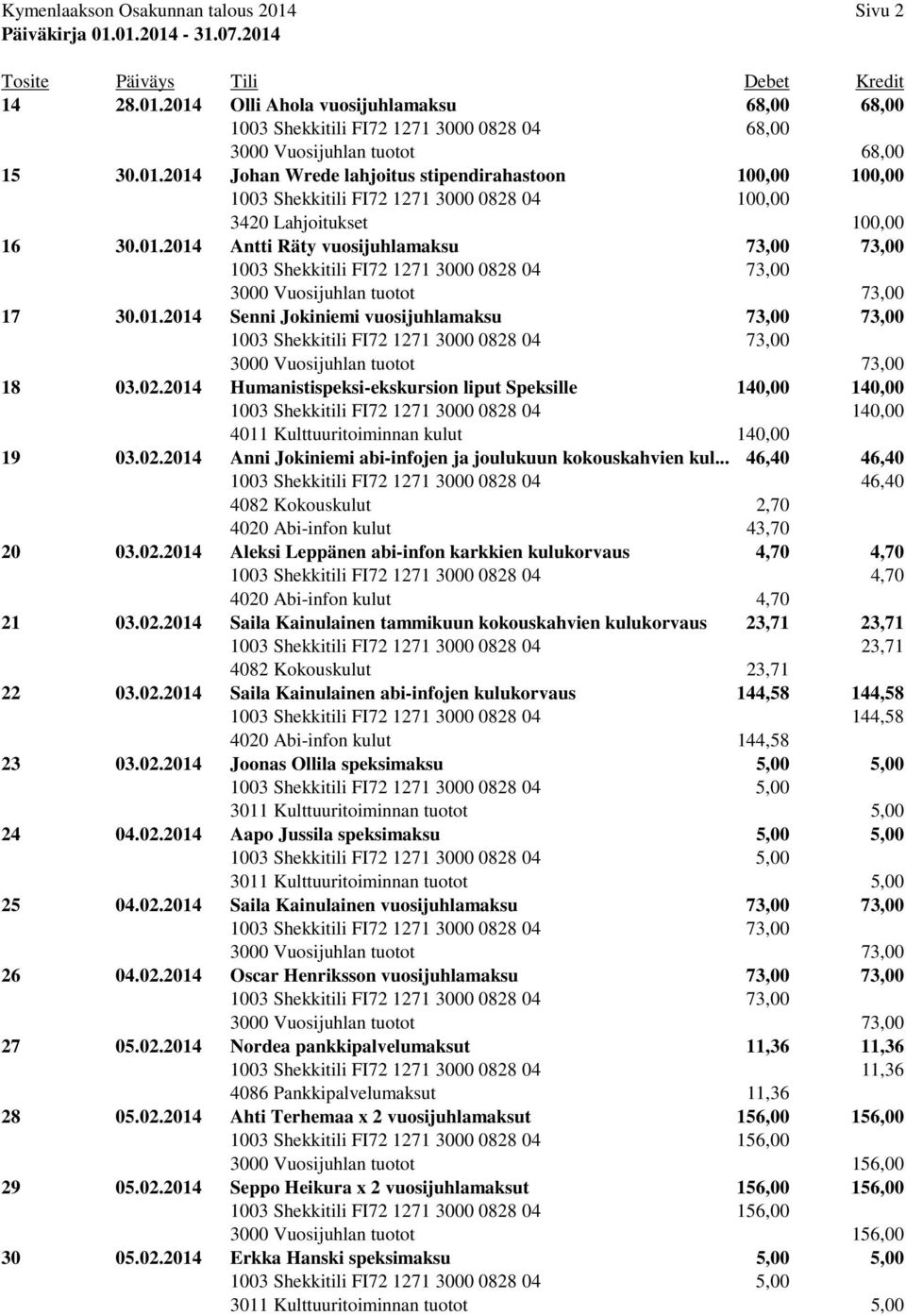 2014 Humanistispeksi-ekskursion liput Speksille 140,00 140,00 1003 Shekkitili FI72 1271 3000 0828 04 140,00 4011 Kulttuuritoiminnan kulut 140,00 19 03.02.