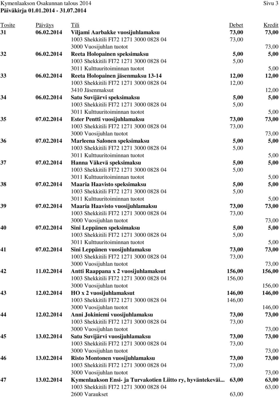 02.2014 Maaria Haavisto speksimaksu 5,00 5,00 39 07.02.2014 Maaria Haavisto vuosijuhlamaksu 73,00 73,00 40 07.02.2014 Sini Leppänen speksimaksu 5,00 5,00 41 07.02.2014 Sini Leppänen vuosijuhlamaksu 73,00 73,00 42 11.