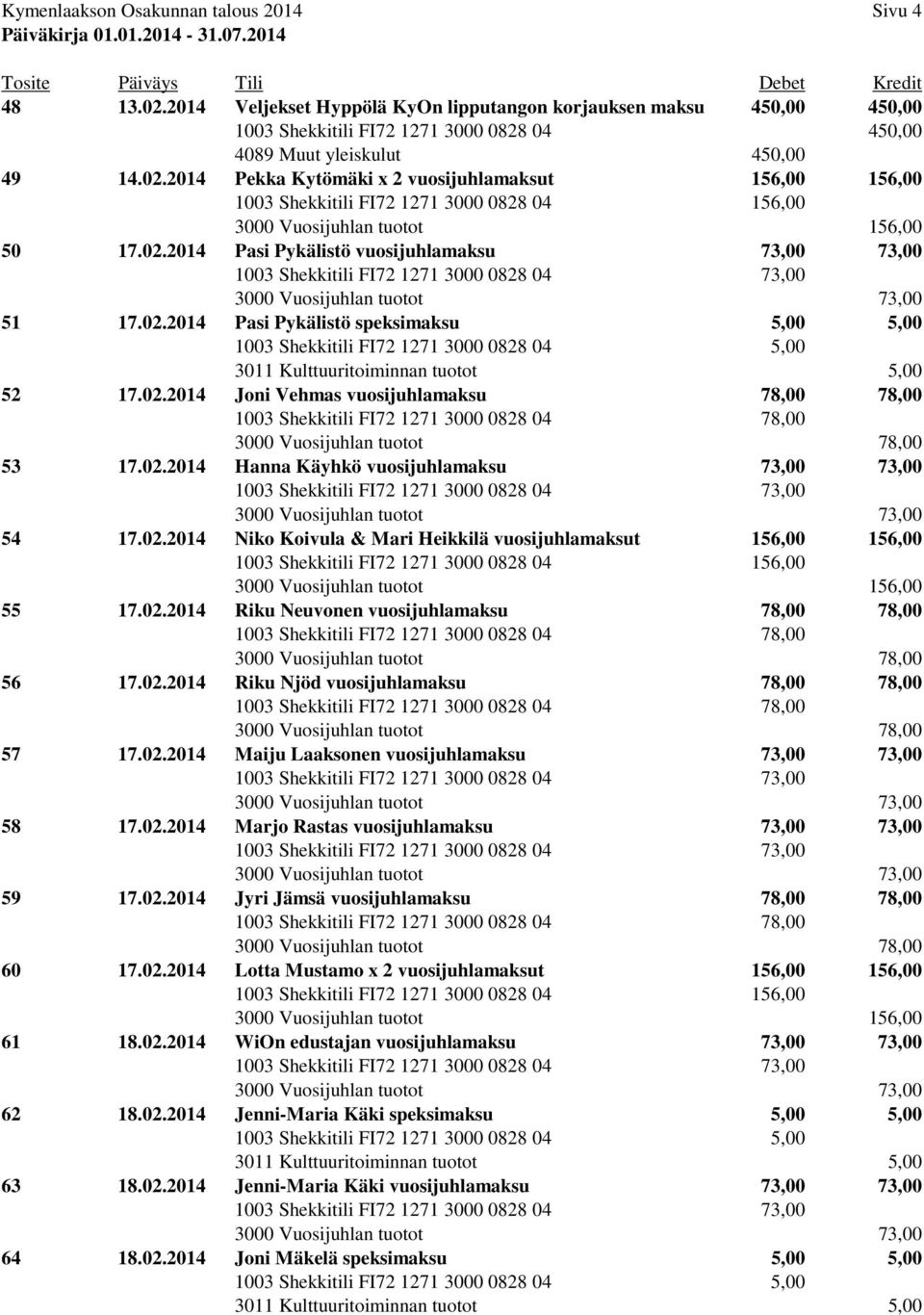 2014 Pekka Kytömäki x 2 vuosijuhlamaksut 156,00 156,00 50 17.02.2014 Pasi Pykälistö vuosijuhlamaksu 73,00 73,00 51 17.02.2014 Pasi Pykälistö speksimaksu 5,00 5,00 52 17.02.2014 Joni Vehmas vuosijuhlamaksu 78,00 78,00 53 17.