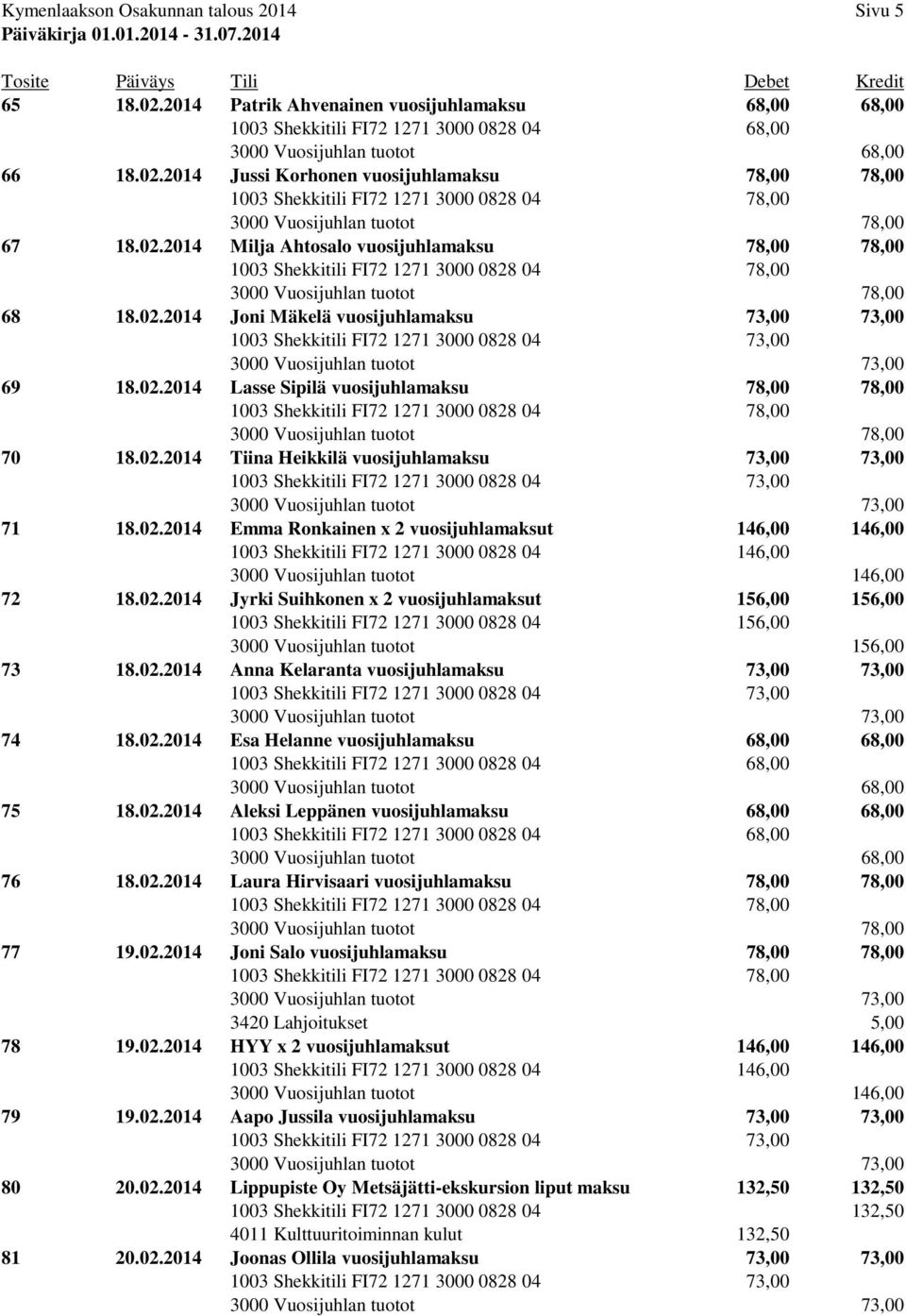 02.2014 Emma Ronkainen x 2 vuosijuhlamaksut 146,00 146,00 1003 Shekkitili FI72 1271 3000 0828 04 146,00 3000 Vuosijuhlan tuotot 146,00 72 18.02.2014 Jyrki Suihkonen x 2 vuosijuhlamaksut 156,00 156,00 73 18.