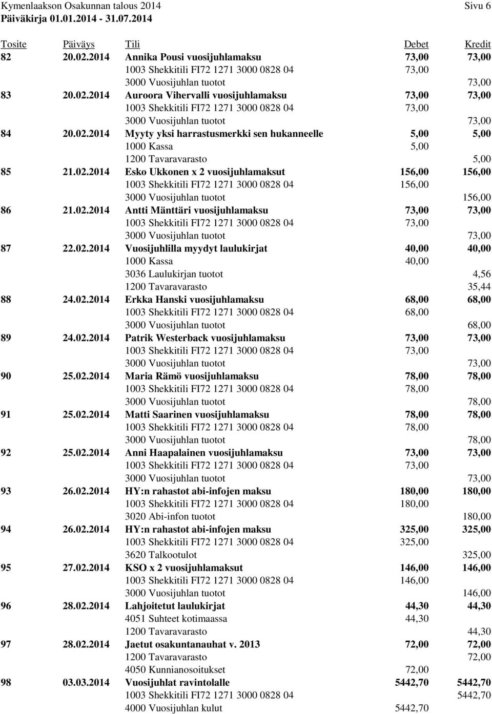 02.2014 Erkka Hanski vuosijuhlamaksu 68,00 68,00 1003 Shekkitili FI72 1271 3000 0828 04 68,00 3000 Vuosijuhlan tuotot 68,00 89 24.02.2014 Patrik Westerback vuosijuhlamaksu 73,00 73,00 90 25.02.2014 Maria Rämö vuosijuhlamaksu 78,00 78,00 91 25.