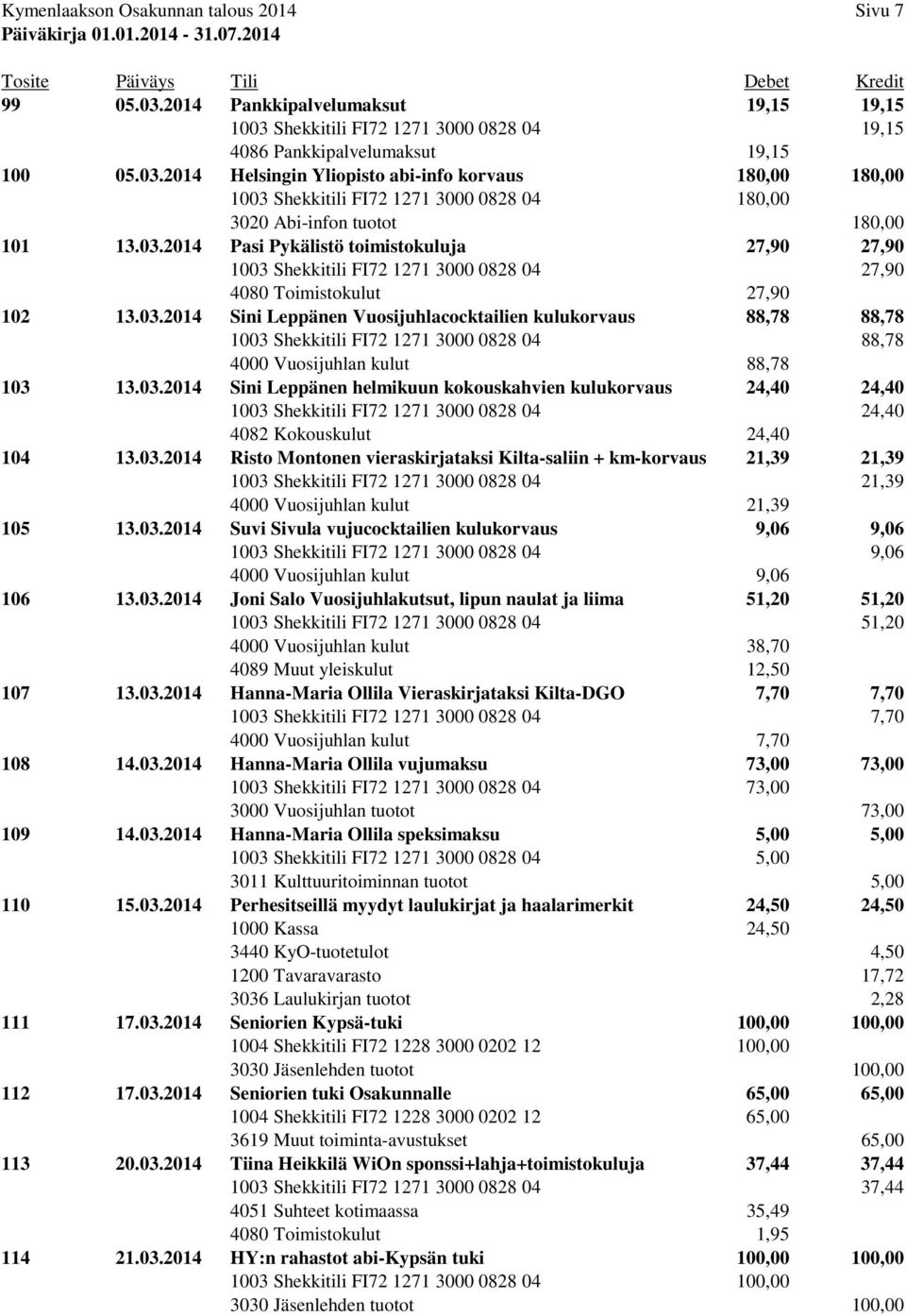 03.2014 Sini Leppänen helmikuun kokouskahvien kulukorvaus 24,40 24,40 1003 Shekkitili FI72 1271 3000 0828 04 24,40 4082 Kokouskulut 24,40 104 13.03.2014 Risto Montonen vieraskirjataksi Kilta-saliin + km-korvaus 21,39 21,39 1003 Shekkitili FI72 1271 3000 0828 04 21,39 4000 Vuosijuhlan kulut 21,39 105 13.