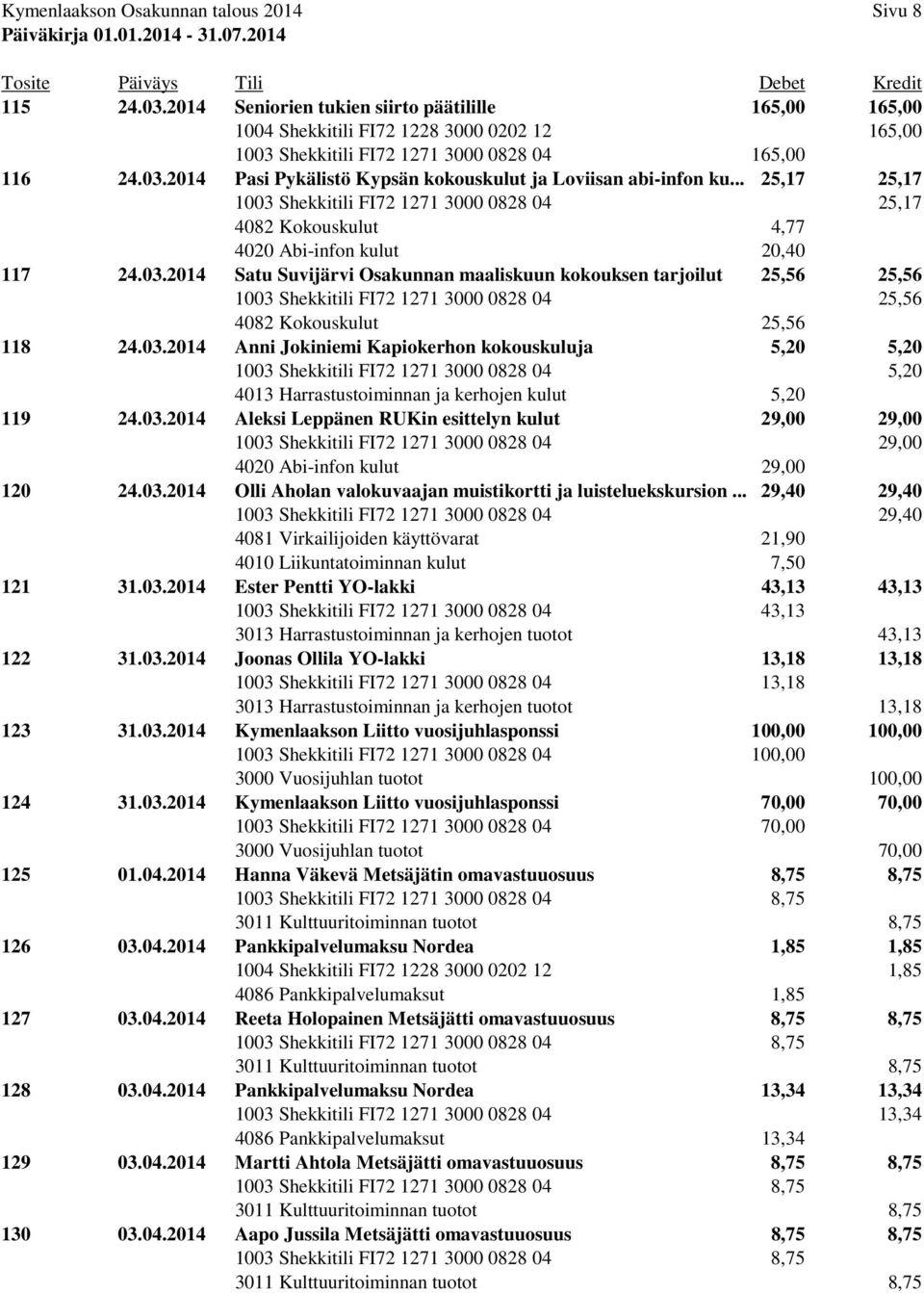 .. 25,17 25,17 1003 Shekkitili FI72 1271 3000 0828 04 25,17 4082 Kokouskulut 4,77 4020 Abi-infon kulut 20,40 117 24.03.2014 Satu Suvijärvi Osakunnan maaliskuun kokouksen tarjoilut 25,56 25,56 1003 Shekkitili FI72 1271 3000 0828 04 25,56 4082 Kokouskulut 25,56 118 24.