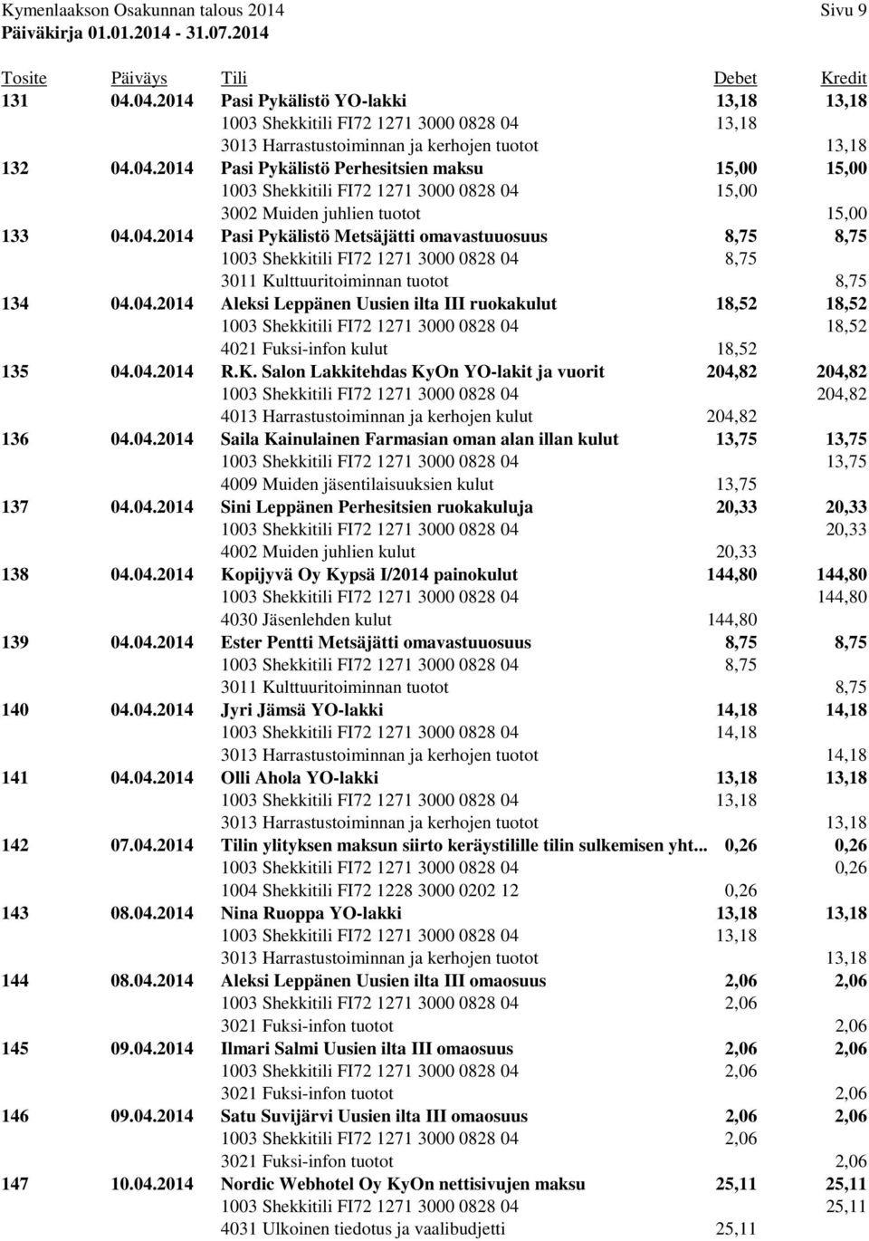 04.2014 R.K. Salon Lakkitehdas KyOn YO-lakit ja vuorit 204,82 204,82 1003 Shekkitili FI72 1271 3000 0828 04 204,82 4013 Harrastustoiminnan ja kerhojen kulut 204,82 136 04.04.2014 Saila Kainulainen Farmasian oman alan illan kulut 13,75 13,75 1003 Shekkitili FI72 1271 3000 0828 04 13,75 4009 Muiden jäsentilaisuuksien kulut 13,75 137 04.