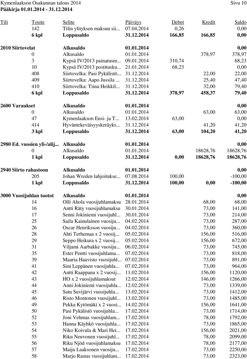 2014 22,00 22,00 409 Siirtovelka: Aapo Jussila... 31.12.2014 25,40 47,40 410 Siirtovelka: Tiina Heikkil... 31.12.2014 32,00 79,40 6 kpl Loppusaldo 31.12.2014 378,97 458,37 79,40 2600 Varaukset Alkusaldo 01.