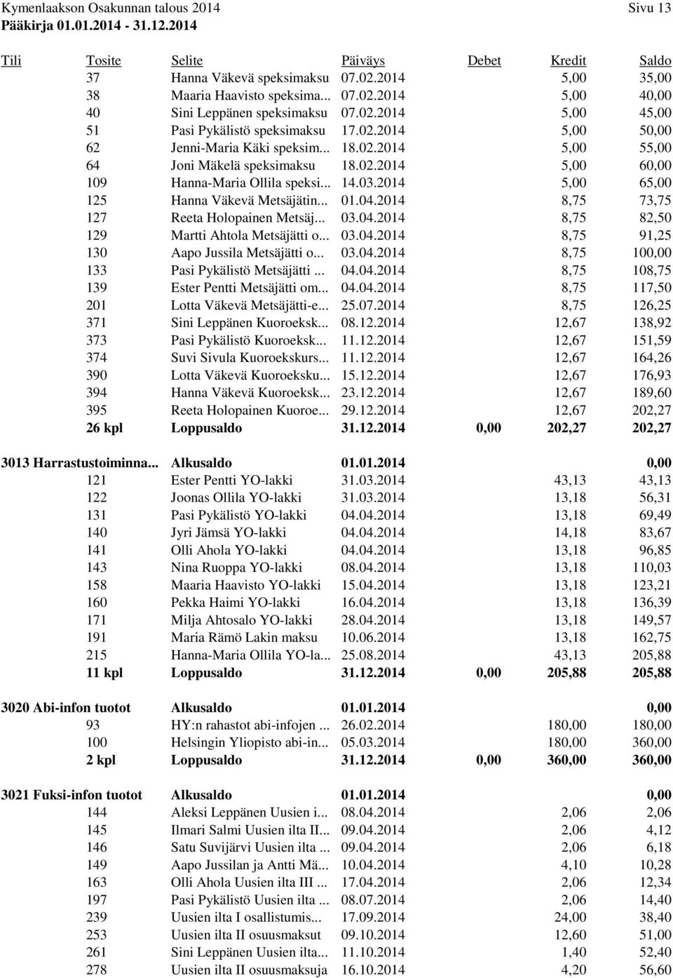 2014 5,00 65,00 125 Hanna Väkevä Metsäjätin... 01.04.2014 8,75 73,75 127 Reeta Holopainen Metsäj... 03.04.2014 8,75 82,50 129 Martti Ahtola Metsäjätti o... 03.04.2014 8,75 91,25 130 Aapo Jussila Metsäjätti o.