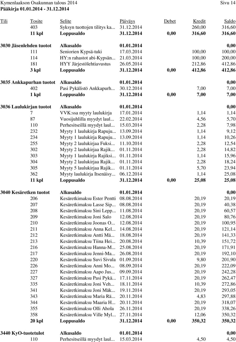 01.2014 0,00 402 Pasi Pykälistö Ankkapurh... 30.12.2014 7,00 7,00 1 kpl Loppusaldo 31.12.2014 0,00 7,00 7,00 3036 Laulukirjan tuotot Alkusaldo 01.01.2014 0,00 7 VVK:ssa myyty laulukirja 17.01.2014 1,14 1,14 87 Vuosijuhlilla myydyt laul.