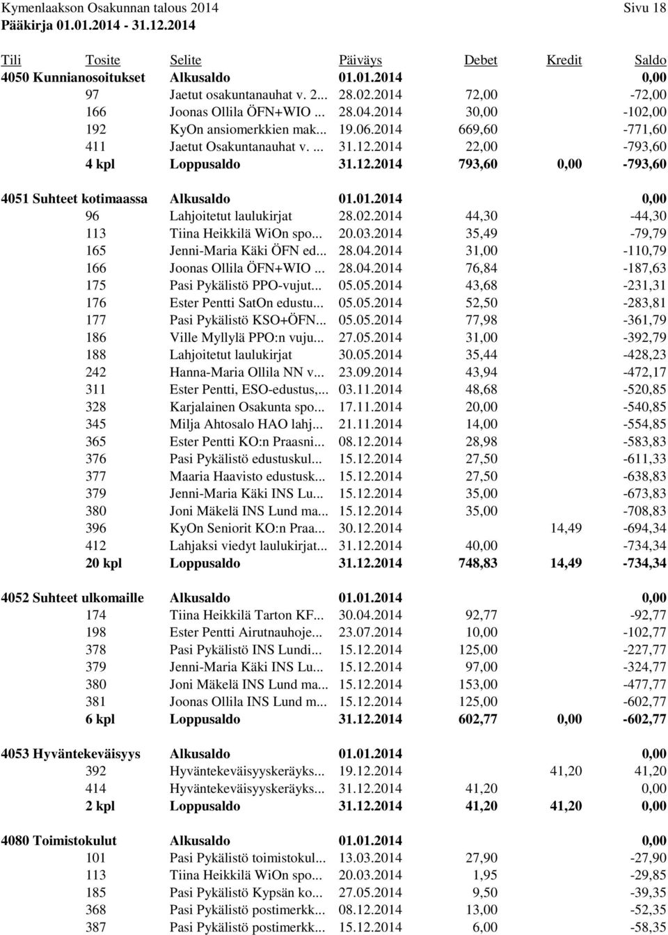 01.2014 0,00 96 Lahjoitetut laulukirjat 28.02.2014 44,30-44,30 113 Tiina Heikkilä WiOn spo... 20.03.2014 35,49-79,79 165 Jenni-Maria Käki ÖFN ed... 28.04.2014 31,00-110,79 166 Joonas Ollila ÖFN+WIO.