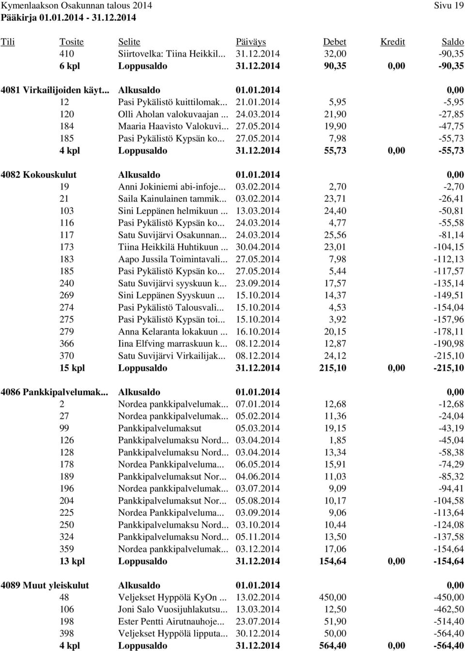 12.2014 55,73 0,00-55,73 4082 Kokouskulut Alkusaldo 01.01.2014 0,00 19 Anni Jokiniemi abi-infoje... 03.02.2014 2,70-2,70 21 Saila Kainulainen tammik... 03.02.2014 23,71-26,41 103 Sini Leppänen helmikuun.