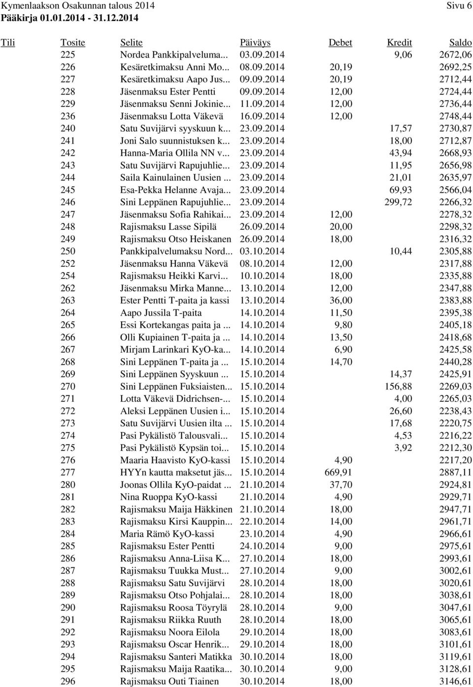 .. 23.09.2014 18,00 2712,87 242 Hanna-Maria Ollila NN v... 23.09.2014 43,94 2668,93 243 Satu Suvijärvi Rapujuhlie... 23.09.2014 11,95 2656,98 244 Saila Kainulainen Uusien... 23.09.2014 21,01 2635,97 245 Esa-Pekka Helanne Avaja.