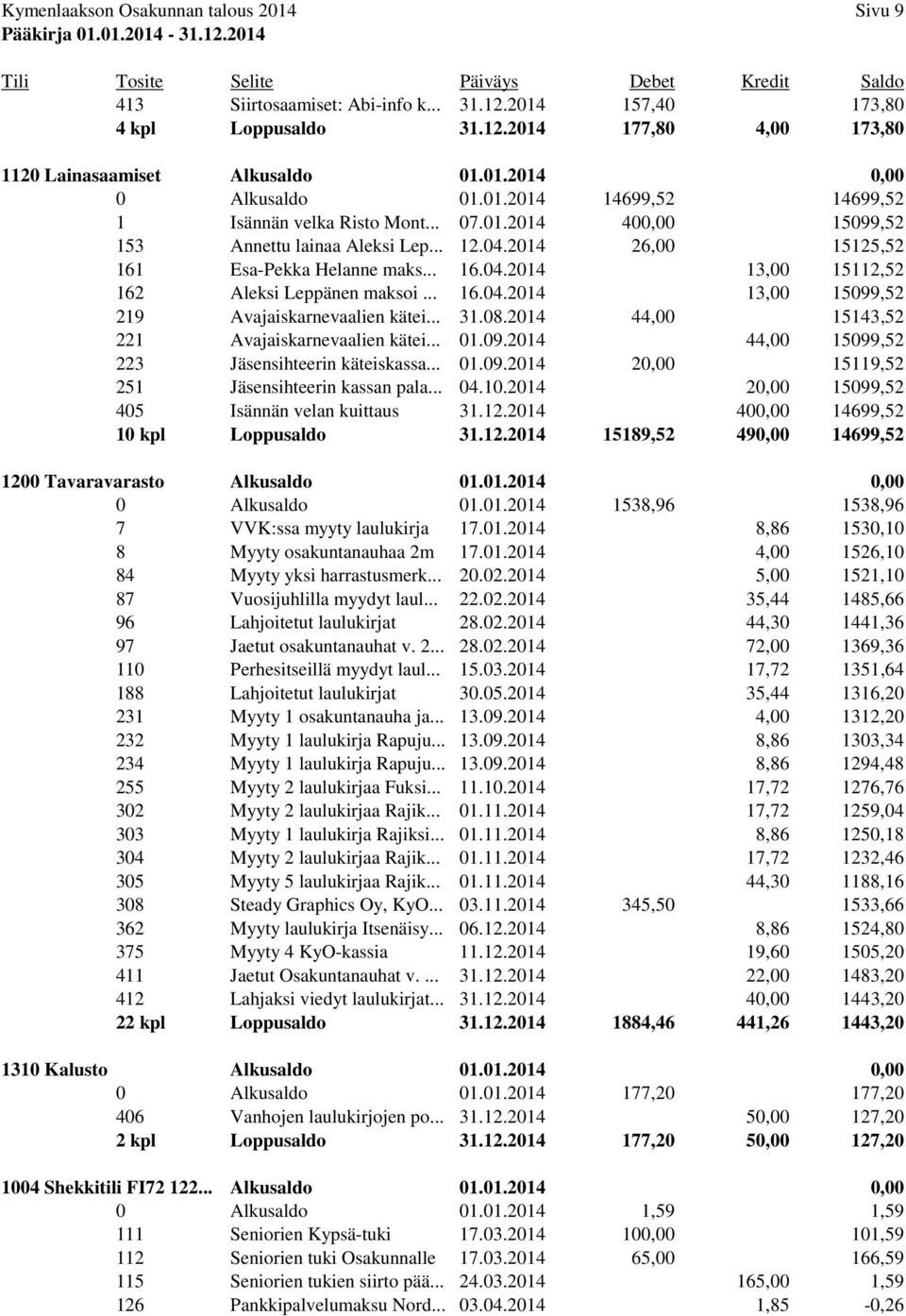.. 16.04.2014 13,00 15099,52 219 Avajaiskarnevaalien kätei... 31.08.2014 44,00 15143,52 221 Avajaiskarnevaalien kätei... 01.09.2014 44,00 15099,52 223 Jäsensihteerin käteiskassa... 01.09.2014 20,00 15119,52 251 Jäsensihteerin kassan pala.