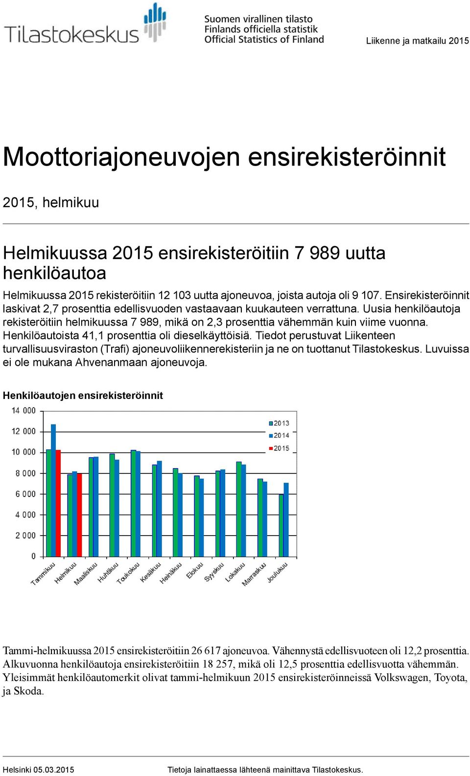 Uusia henkilöautoja rekisteröitiin helmikuussa 7 989, mikä on,3 prosenttia vähemmän kuin viime vuonna. Henkilöautoista 4, prosenttia oli dieselkäyttöisiä.