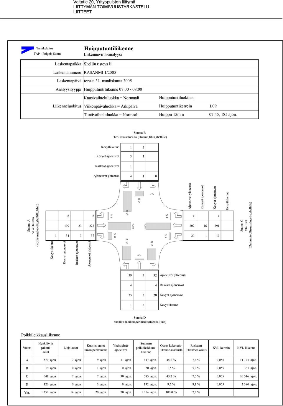 maaliskuuta 2005 Analyysityyppi Huipputuntiliikenne 07:00-08:00 Kausivaihteluluokka = Normaali Huipputuntiluokitus: Liikenneluokitus Viikonpäiväluokka = Arkipäivä Huipputuntikerroin 1,09