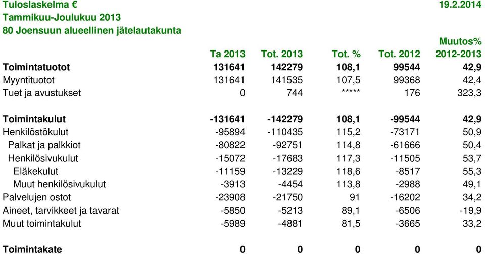 42,9 Henkilöstökulut -95894-110435 115,2-73171 50,9 Palkat ja palkkiot -80822-92751 114,8-61666 50,4 Henkilösivukulut -15072-17683 117,3-11505 53,7 Eläkekulut -11159-13229