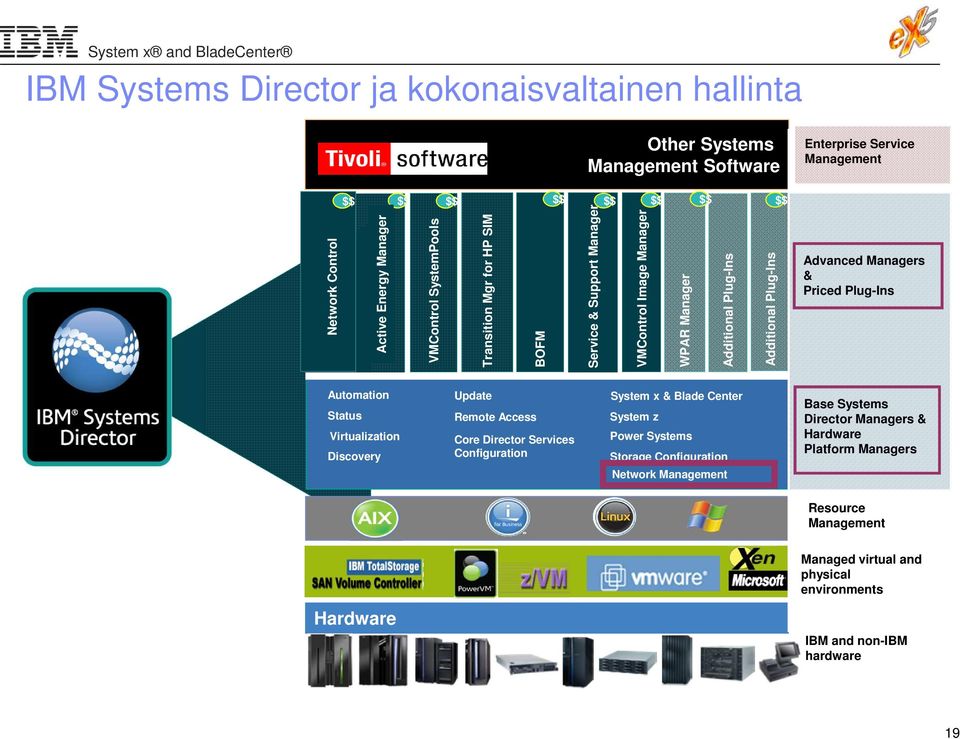 Managers & Priced Plug-Ins Automation Status Virtualization Discovery Update Remote Access Core Director Services Configuration System x & Blade Center System z Power Systems Storage