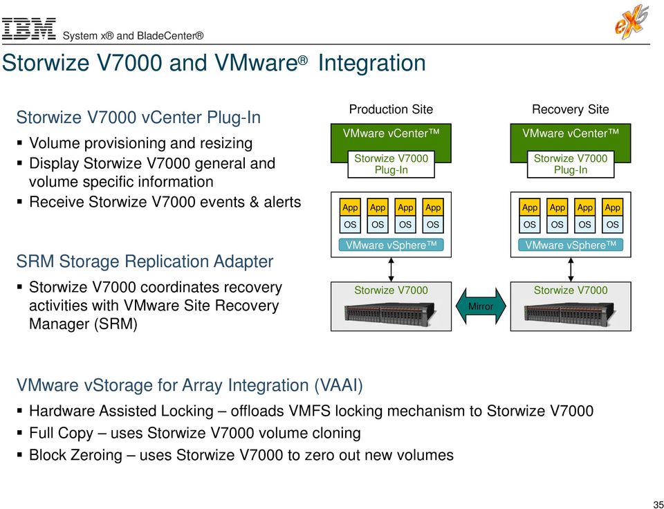Adapter VMware vsphere VMware vsphere Storwize V7000 coordinates recovery activities with VMware Site Recovery Manager (SRM) Storwize V7000 Mirror Storwize V7000 VMware vstorage for Array