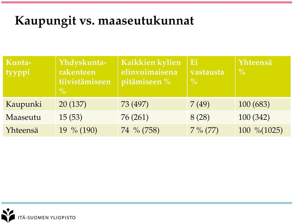 Kaikkien kylien elinvoimaisena pitämiseen % Ei vastausta % Yhteensä %