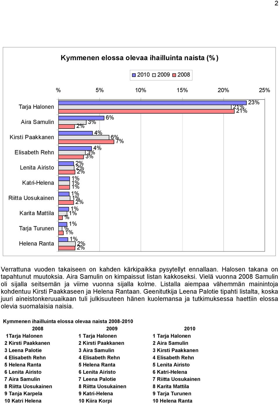 Vielä vuonna 2008 Samulin oli sijalla seitsemän ja viime vuonna sijalla kolme. Listalla aiempaa vähemmän mainintoja kohdentuu Kirsti Paakkaseen ja Helena Rantaan.