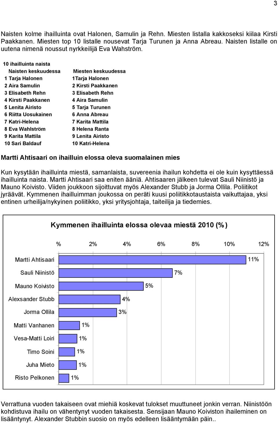 10 ihailluinta naista Naisten keskuudessa Miesten keskuudessa 1 Tarja Halonen 1Tarja Halonen 2 Aira Samulin 2 Kirsti Paakkanen 3 Elisabeth Rehn 3 Elisabeth Rehn 4 Kirsti Paakkanen 4 Aira Samulin 5