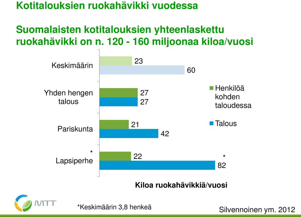 120-160 miljoonaa kiloa/vuosi Keskimäärin 23 60 Yhden hengen talous 27 27