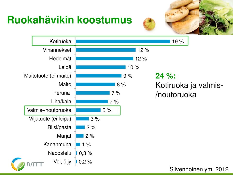 Riisi/pasta Marjat Kananmuna Napostelu Voi, öljy 3 % 2 % 2 % 1 % 0,3 % 0,2 % 12