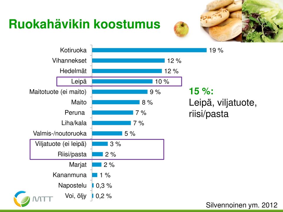 Riisi/pasta Marjat Kananmuna Napostelu Voi, öljy 3 % 2 % 2 % 1 % 0,3 % 0,2 % 12