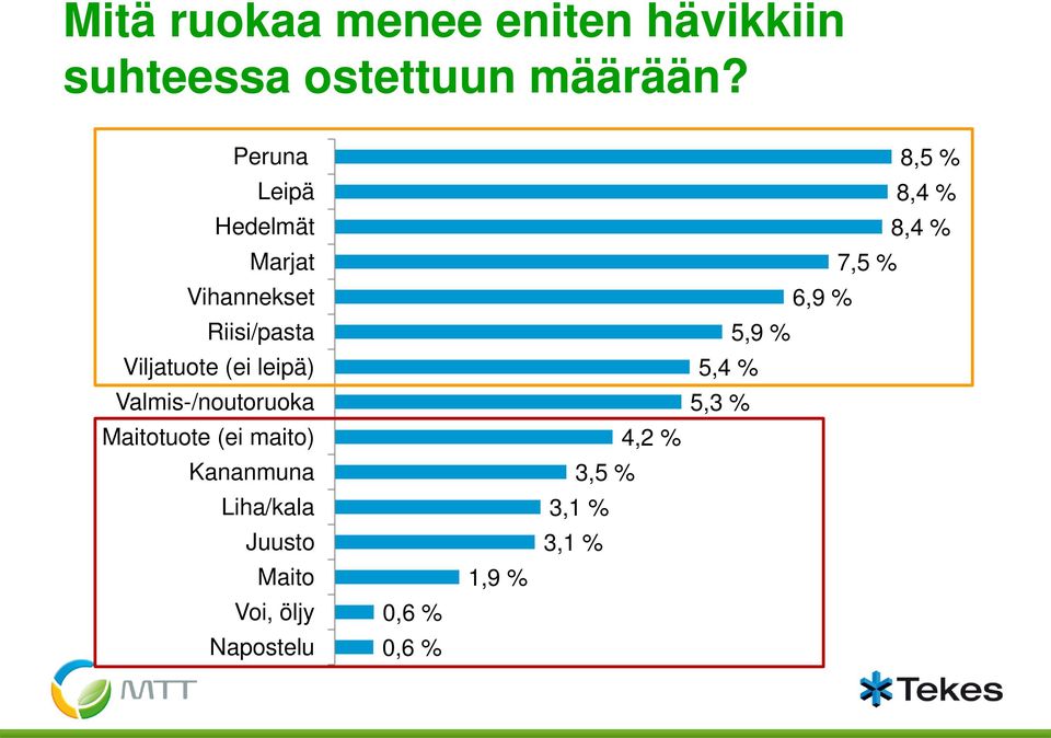 Valmis-/noutoruoka Maitotuote (ei maito) Kananmuna Liha/kala Juusto Maito Voi,