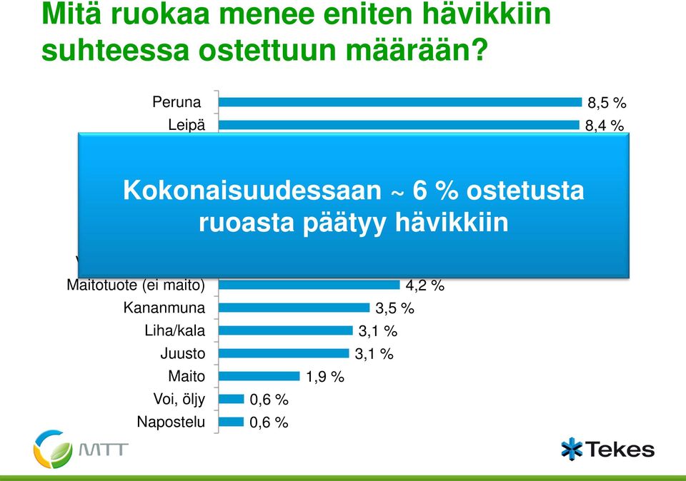 Maitotuote (ei maito) Kananmuna Liha/kala Juusto Maito Voi, öljy Napostelu 0,6 % 0,6 % 1,9 %