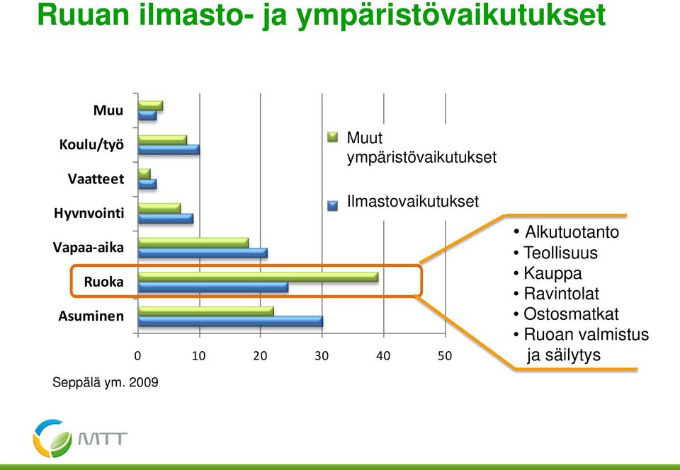 KHK-päästöt Ilmastovaikutus Ilmastovaikutukset 0 10 20 30 40 50