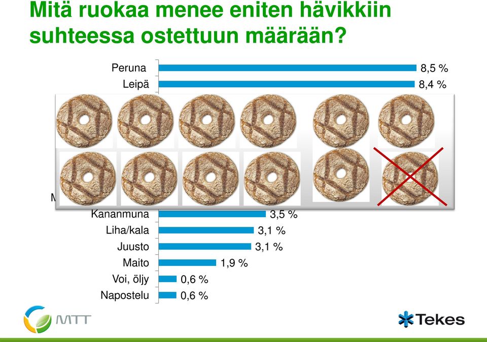 Valmis-/noutoruoka Maitotuote (ei maito) Kananmuna Liha/kala Juusto Maito Voi,