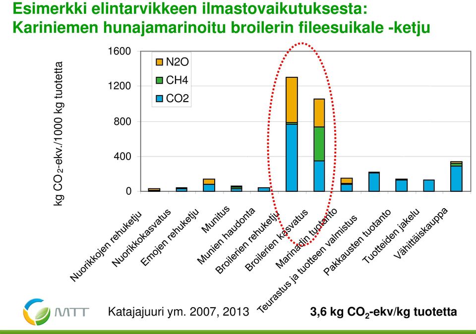 -ketju kg CO 2 -ekv.