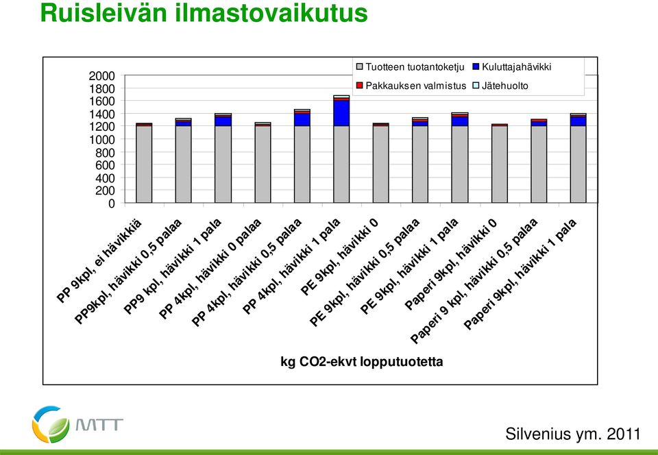 Tuotteen tuotantoketju Pakkauksen valmistus PE 9kpl, hävikki 1 pala PE 9kpl, hävikki 0,5 palaa kg CO2-ekvt lopputuotetta