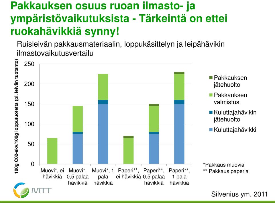 leivän tuotanto) 250 200 150 100 50 0 Muovi*, ei hävikkiä Muovi*, 0,5 palaa hävikkiä Muovi*, 1 pala hävikkiä Paperi**, ei hävikkiä