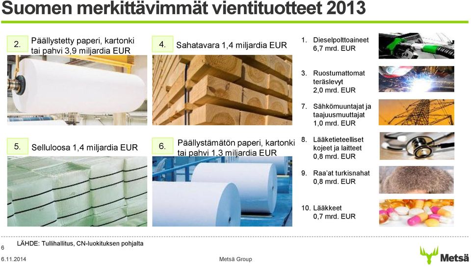 Sähkömuuntajat ja taajuusmuuttajat 1,0 mrd. EUR 5. Selluloosa 1,4 miljardia EUR 6.