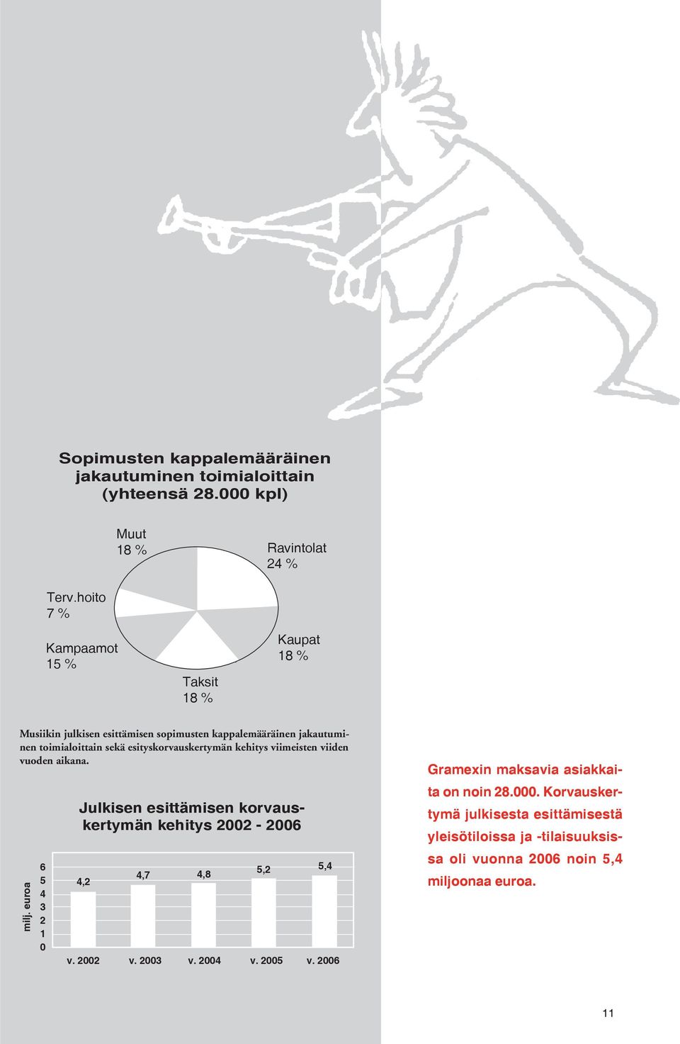 toimialoittain sekä esityskorvaus kerty män kehitys viimeisten viiden vuoden aikana. milj.