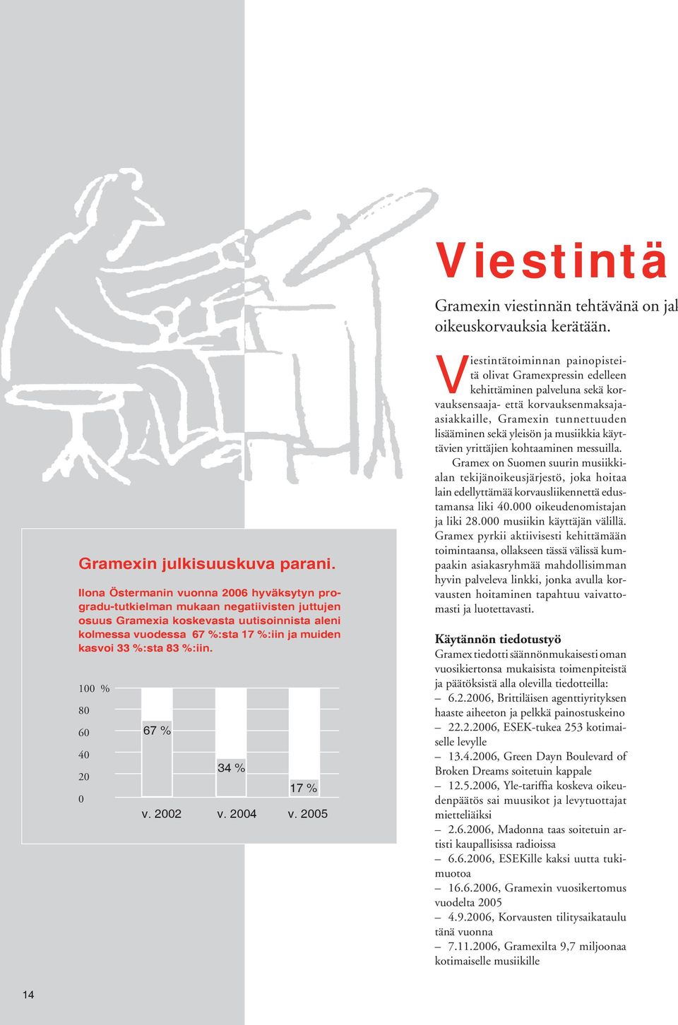 83 %:iin. 100 % 80 60 40 20 0 67 % 34 % 17 % v. 2002 v. 2004 v.