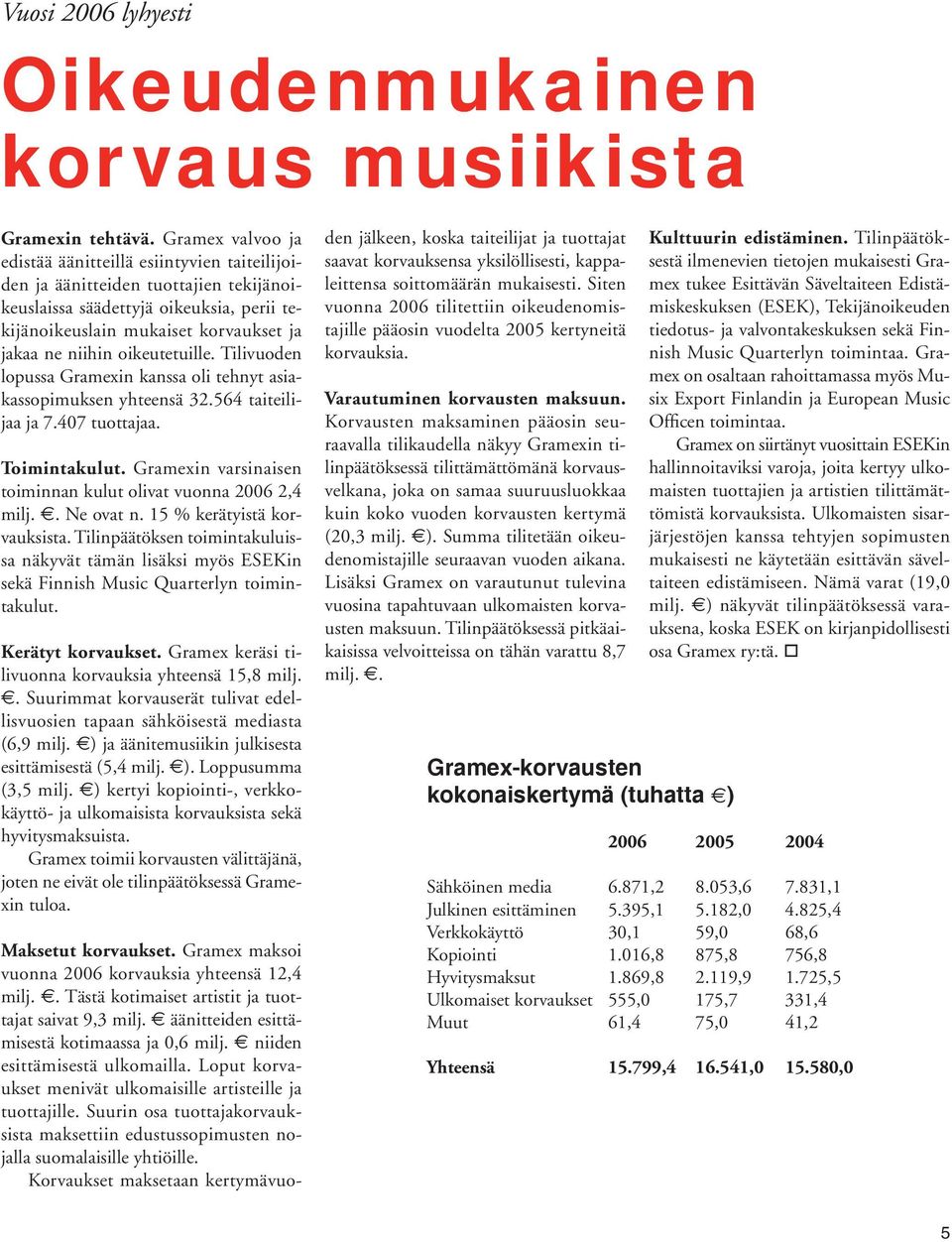 oikeutetuille. Tilivuoden lopussa Gramexin kanssa oli tehnyt asiakassopimuksen yhteensä 32.564 taiteilijaa ja 7.407 tuottajaa. Toimintakulut.