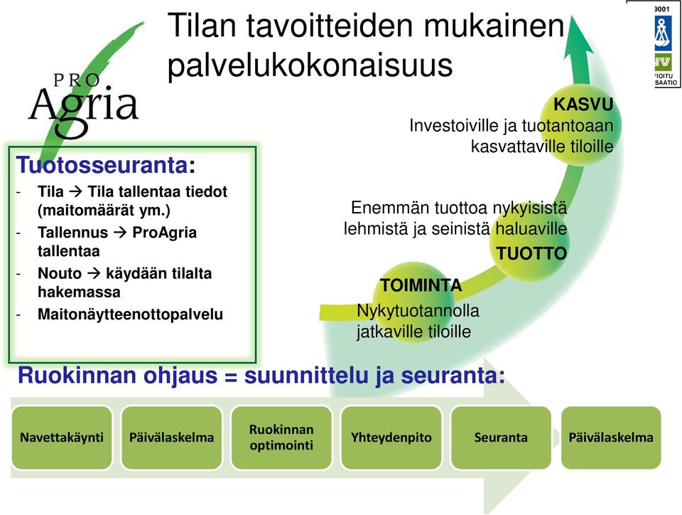 palvelukokonaisuus KASVU Investoiville ja tuotantoaan kasvattaville tiloille Enemmän tuottoa nykyisistä lehmistä ja seinistä