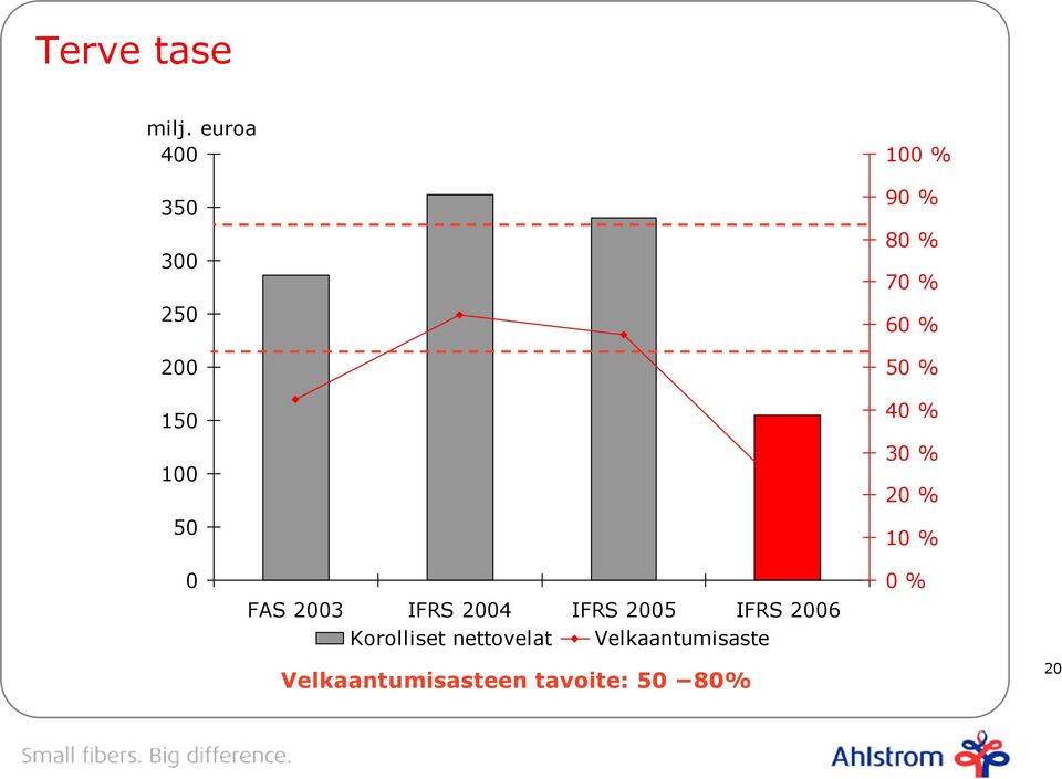 % 60 % 50 % 40 % 30 % 20 % 10 % 0 FAS 2003 IFRS 2004