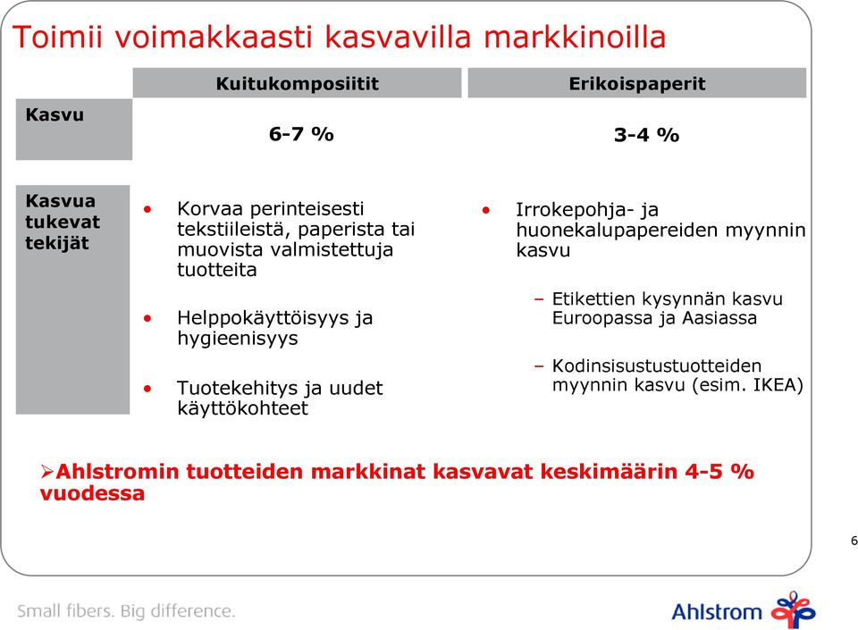 Tuotekehitys ja uudet käyttökohteet Irrokepohja- ja huonekalupapereiden myynnin kasvu Etikettien kysynnän kasvu Euroopassa