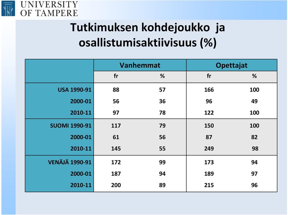 97 78 122 100 SUOMI 1990 91 117 79 150 100 2000 01 61 56 87 82 2010 11