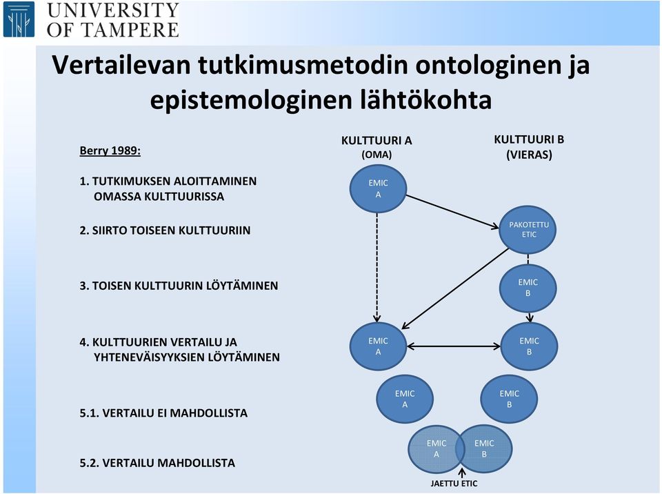 SIIRTO TOISEEN KULTTUURIIN KULTTUURI A (OMA) EMIC A KULTTUURI B (VIERAS) PAKOTETTU ETIC 3.